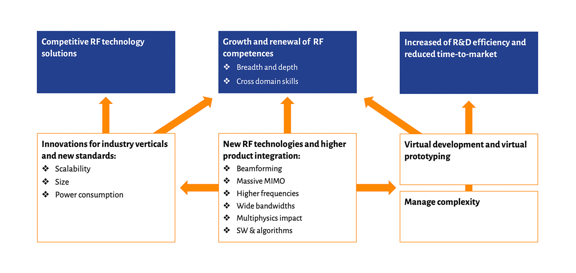 RF ecosystem impact to key success factors for competitiveness and growth
